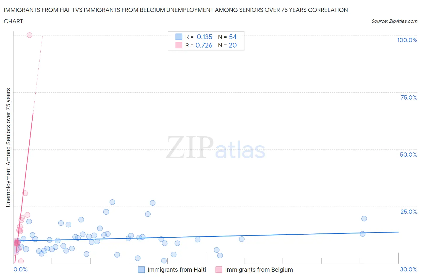 Immigrants from Haiti vs Immigrants from Belgium Unemployment Among Seniors over 75 years
