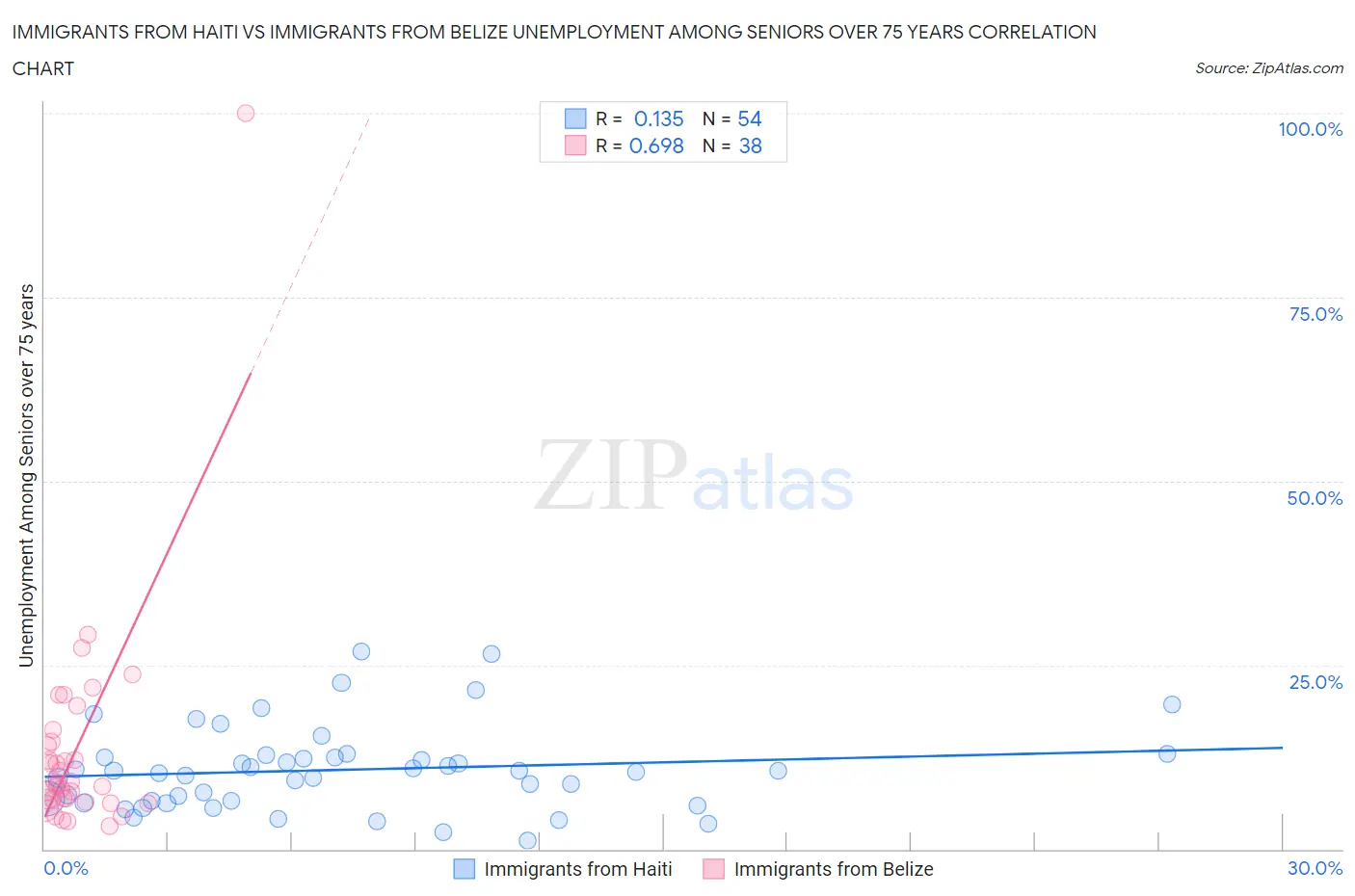 Immigrants from Haiti vs Immigrants from Belize Unemployment Among Seniors over 75 years