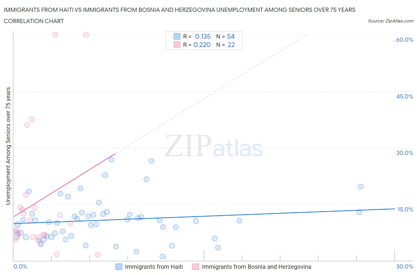 Immigrants from Haiti vs Immigrants from Bosnia and Herzegovina Unemployment Among Seniors over 75 years