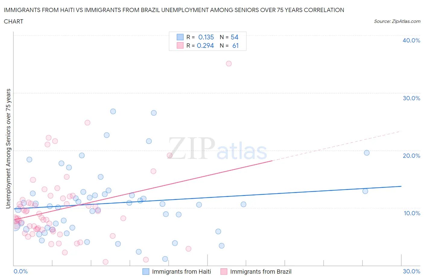 Immigrants from Haiti vs Immigrants from Brazil Unemployment Among Seniors over 75 years