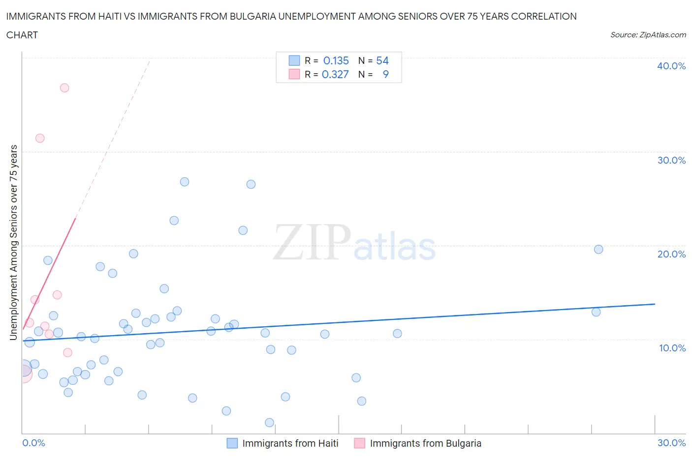Immigrants from Haiti vs Immigrants from Bulgaria Unemployment Among Seniors over 75 years