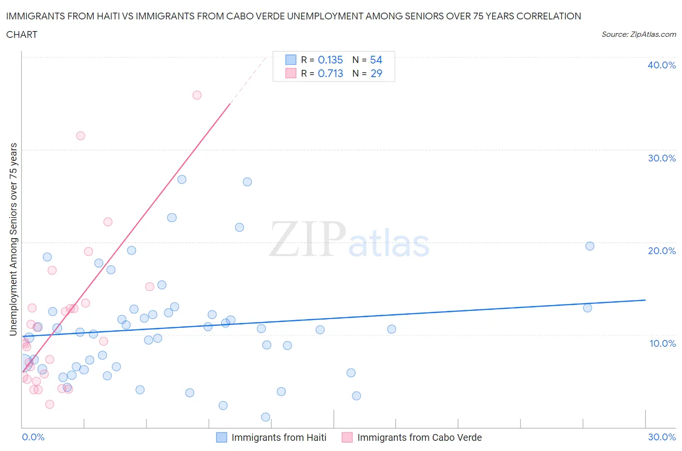 Immigrants from Haiti vs Immigrants from Cabo Verde Unemployment Among Seniors over 75 years