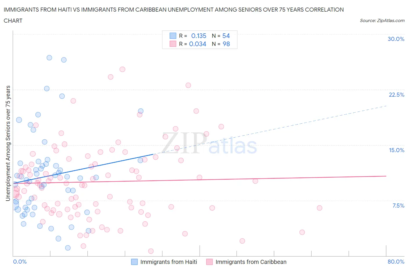 Immigrants from Haiti vs Immigrants from Caribbean Unemployment Among Seniors over 75 years