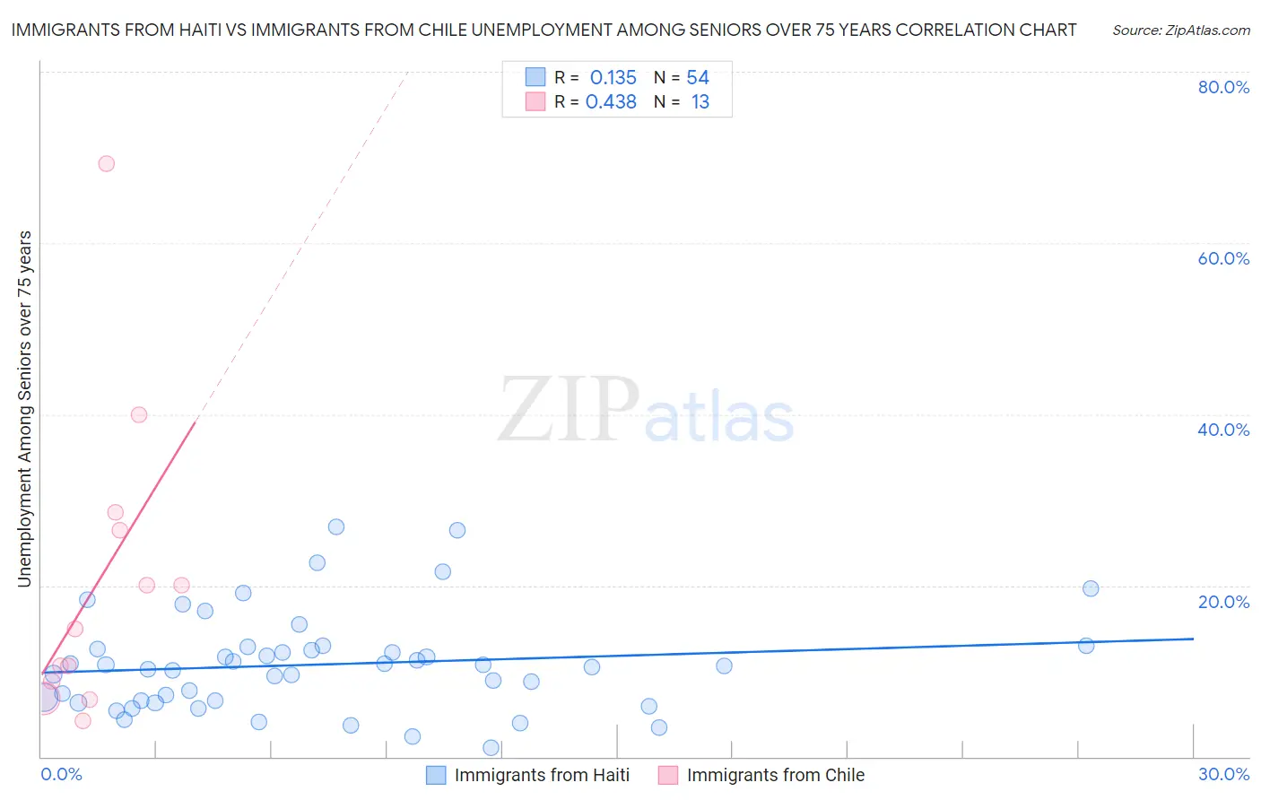 Immigrants from Haiti vs Immigrants from Chile Unemployment Among Seniors over 75 years