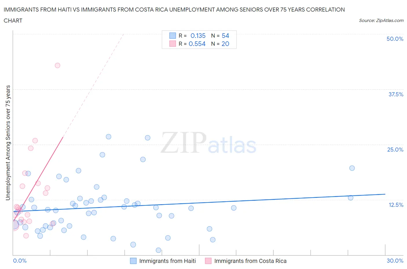Immigrants from Haiti vs Immigrants from Costa Rica Unemployment Among Seniors over 75 years