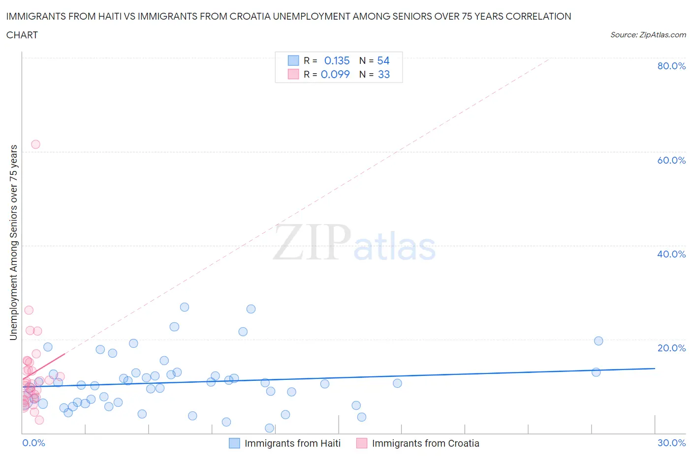 Immigrants from Haiti vs Immigrants from Croatia Unemployment Among Seniors over 75 years