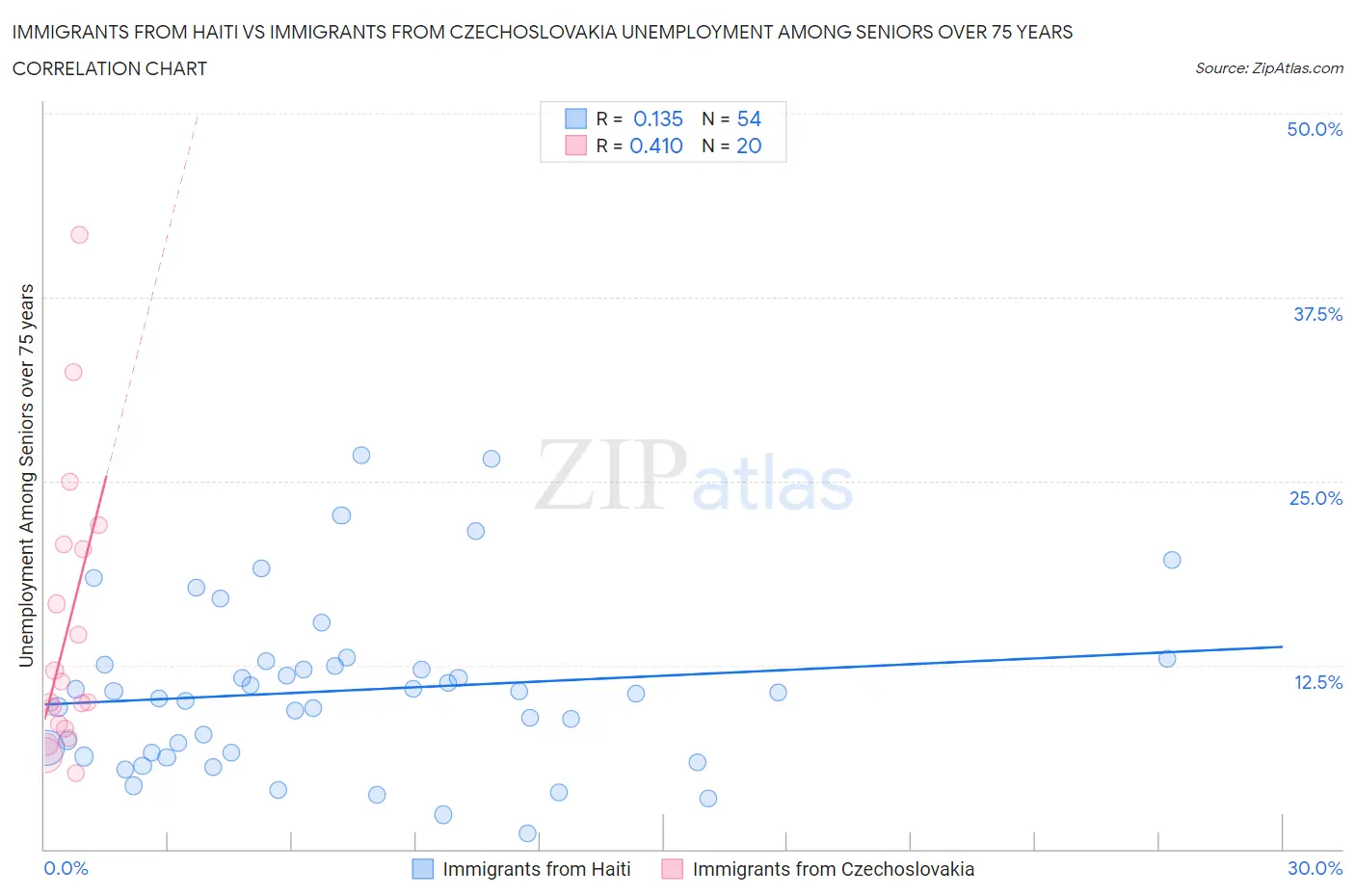 Immigrants from Haiti vs Immigrants from Czechoslovakia Unemployment Among Seniors over 75 years