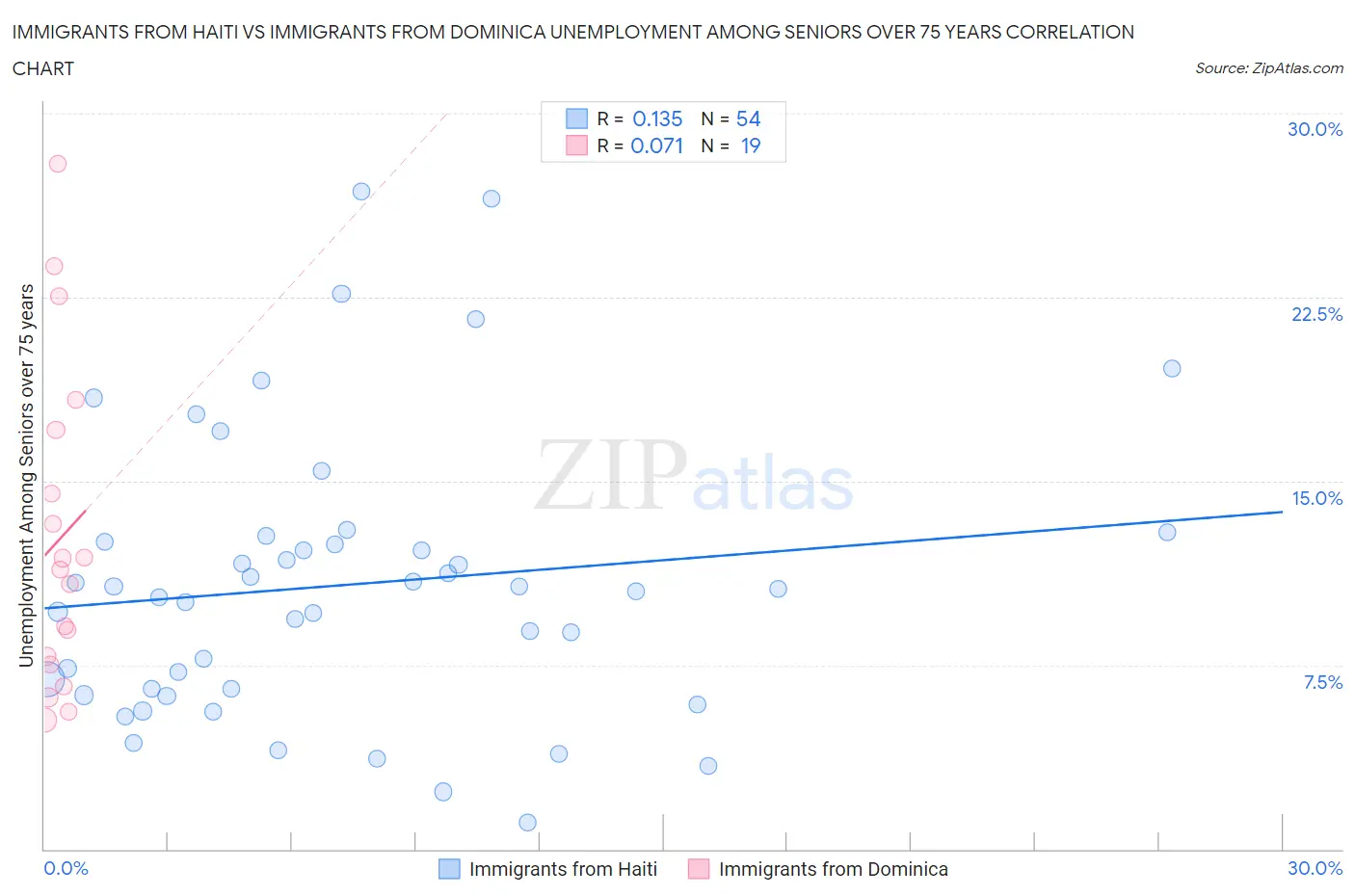 Immigrants from Haiti vs Immigrants from Dominica Unemployment Among Seniors over 75 years