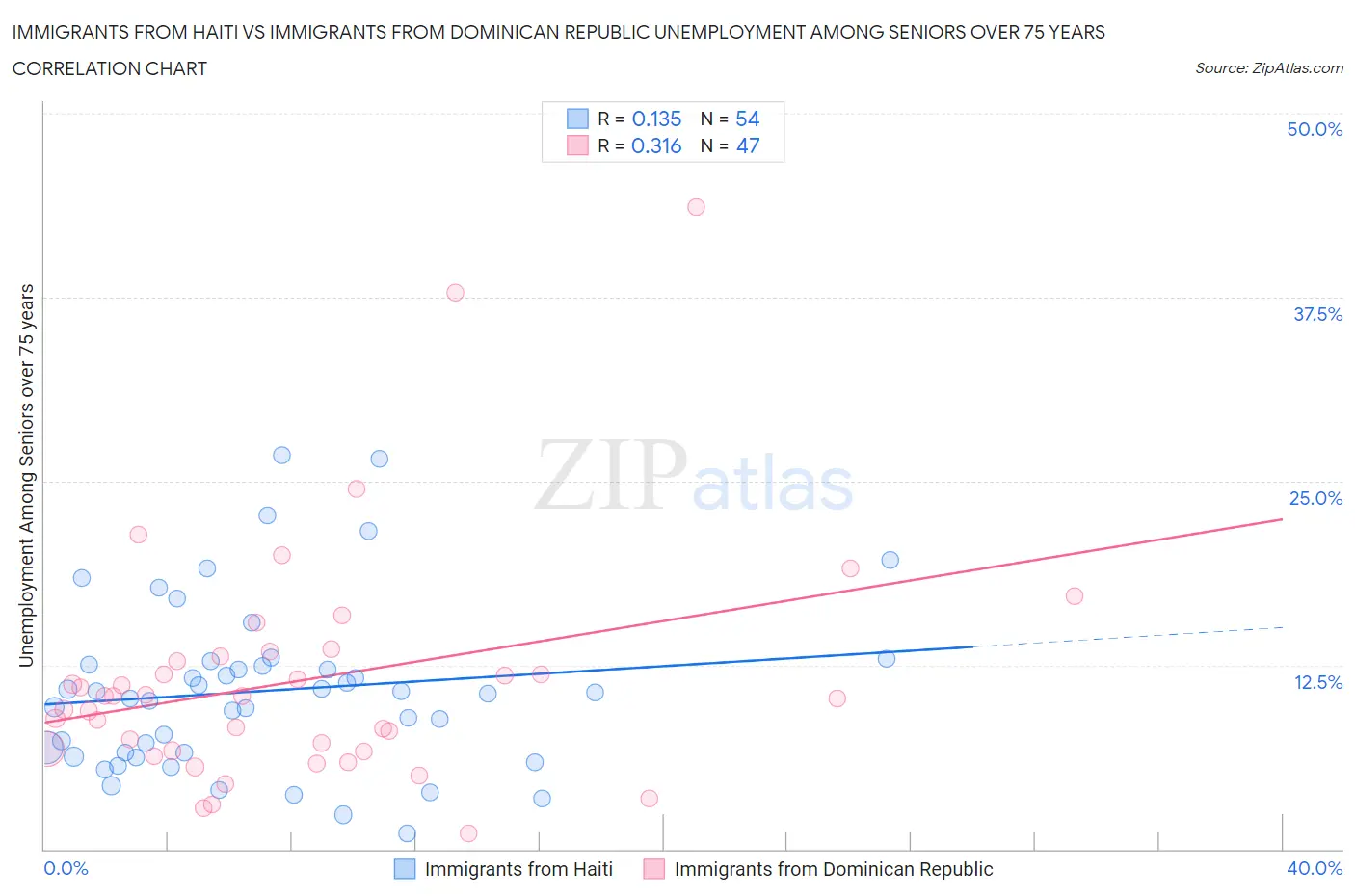 Immigrants from Haiti vs Immigrants from Dominican Republic Unemployment Among Seniors over 75 years