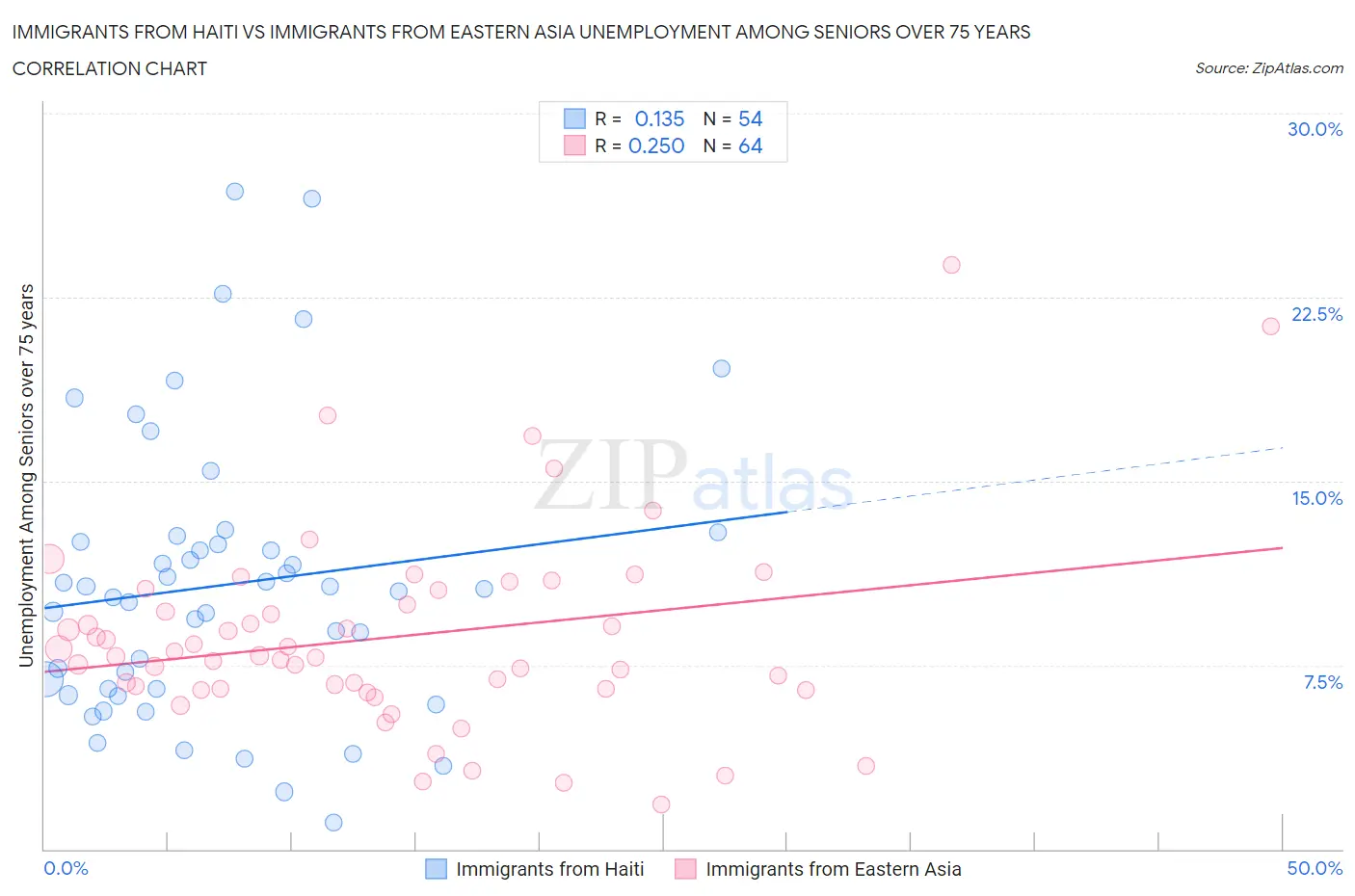 Immigrants from Haiti vs Immigrants from Eastern Asia Unemployment Among Seniors over 75 years