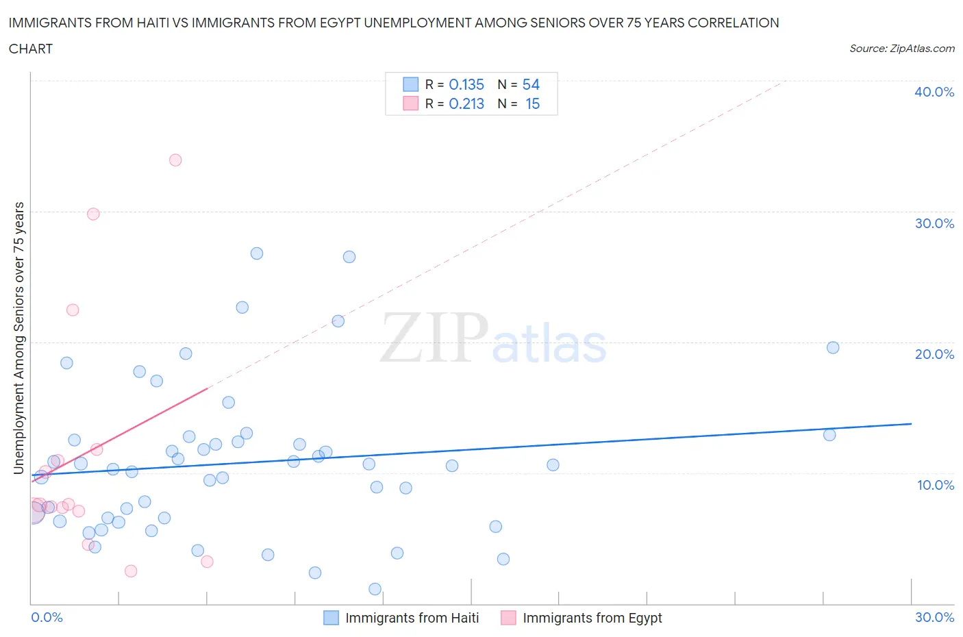 Immigrants from Haiti vs Immigrants from Egypt Unemployment Among Seniors over 75 years