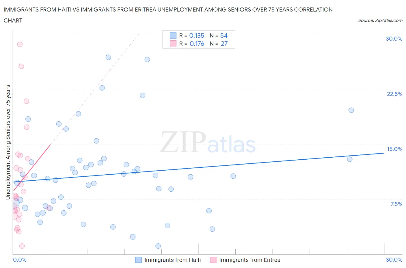 Immigrants from Haiti vs Immigrants from Eritrea Unemployment Among Seniors over 75 years