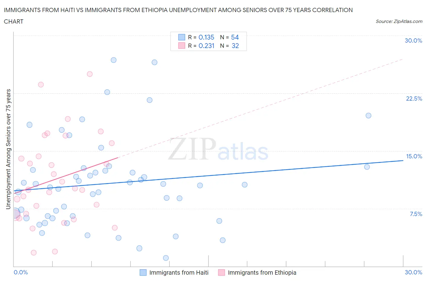 Immigrants from Haiti vs Immigrants from Ethiopia Unemployment Among Seniors over 75 years