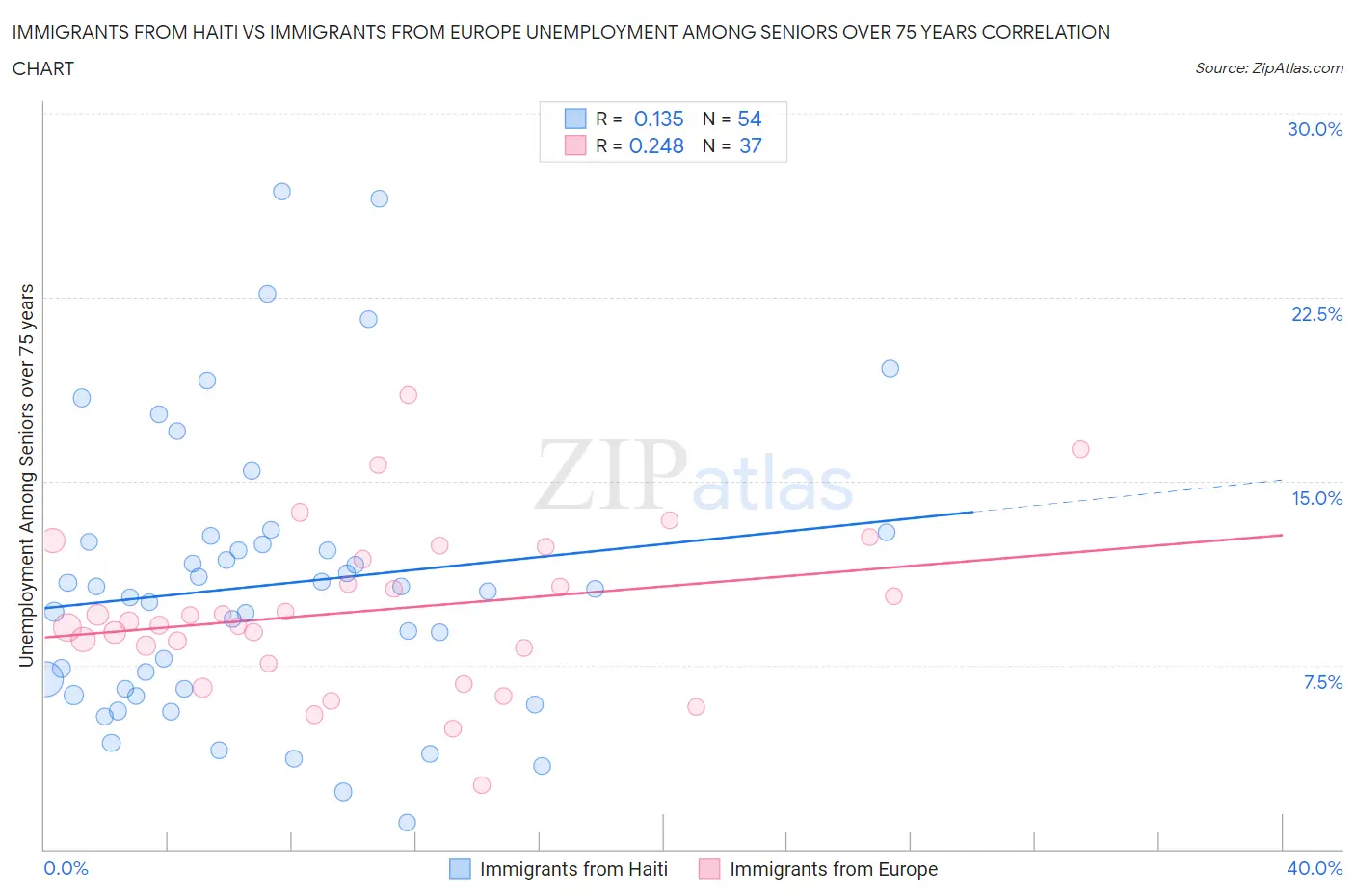 Immigrants from Haiti vs Immigrants from Europe Unemployment Among Seniors over 75 years