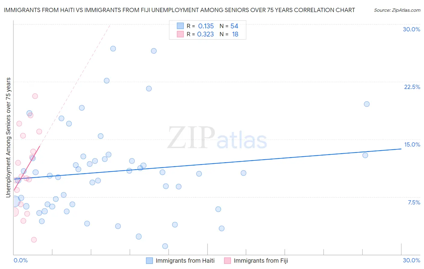 Immigrants from Haiti vs Immigrants from Fiji Unemployment Among Seniors over 75 years