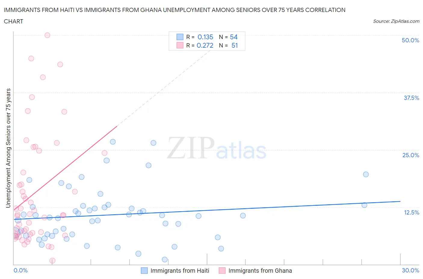 Immigrants from Haiti vs Immigrants from Ghana Unemployment Among Seniors over 75 years