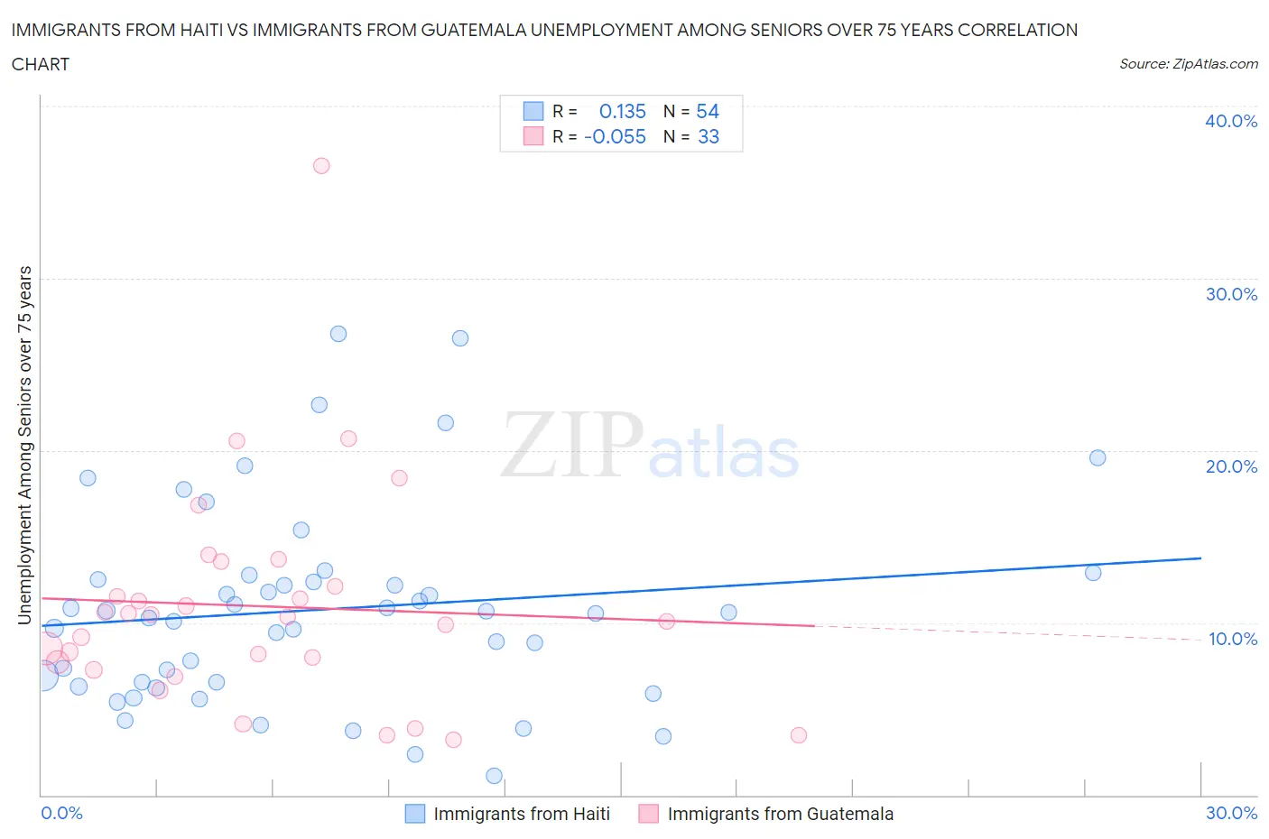 Immigrants from Haiti vs Immigrants from Guatemala Unemployment Among Seniors over 75 years