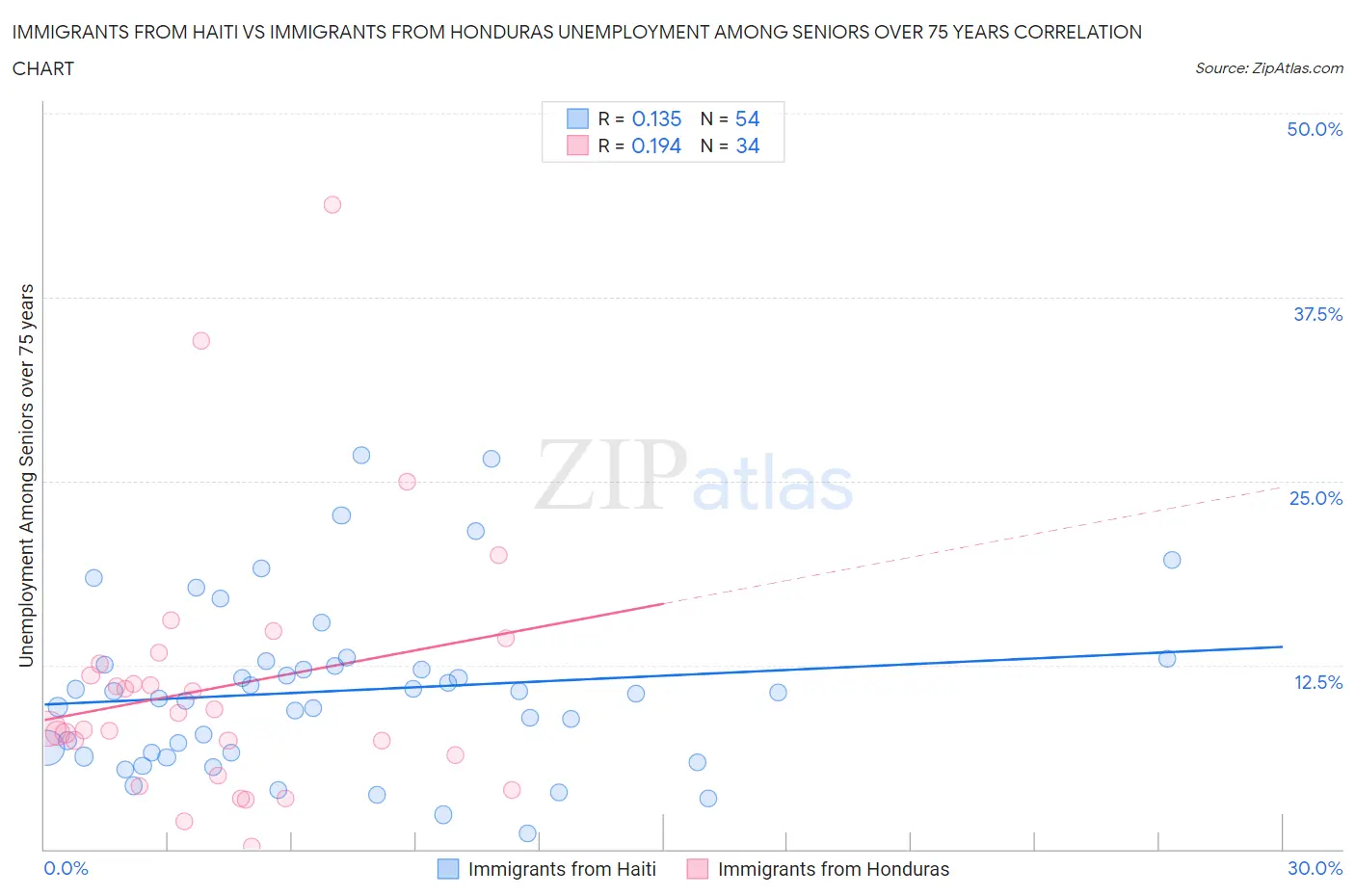Immigrants from Haiti vs Immigrants from Honduras Unemployment Among Seniors over 75 years
