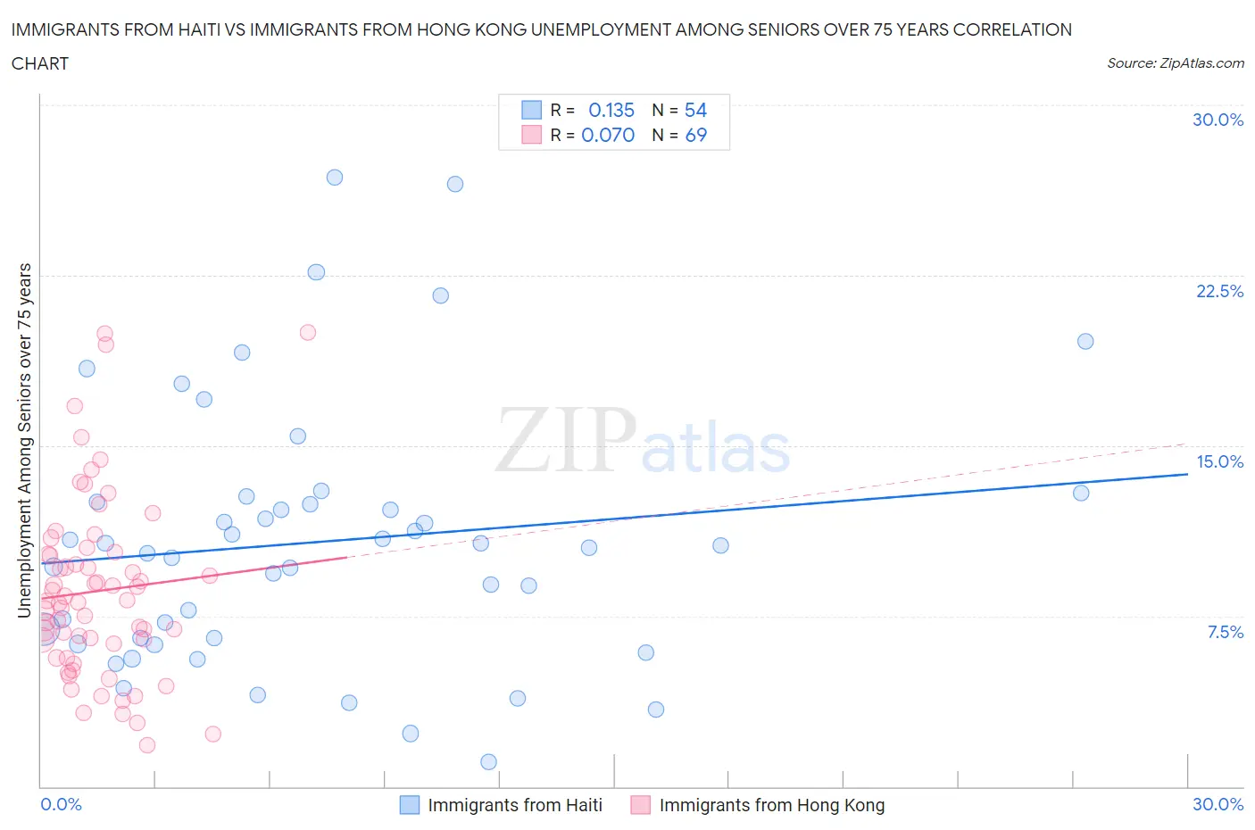 Immigrants from Haiti vs Immigrants from Hong Kong Unemployment Among Seniors over 75 years