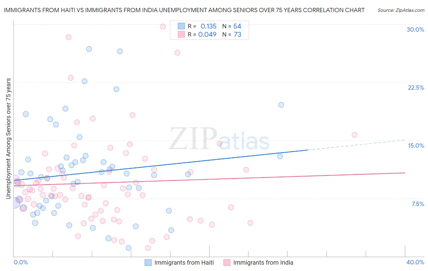 Immigrants from Haiti vs Immigrants from India Unemployment Among Seniors over 75 years