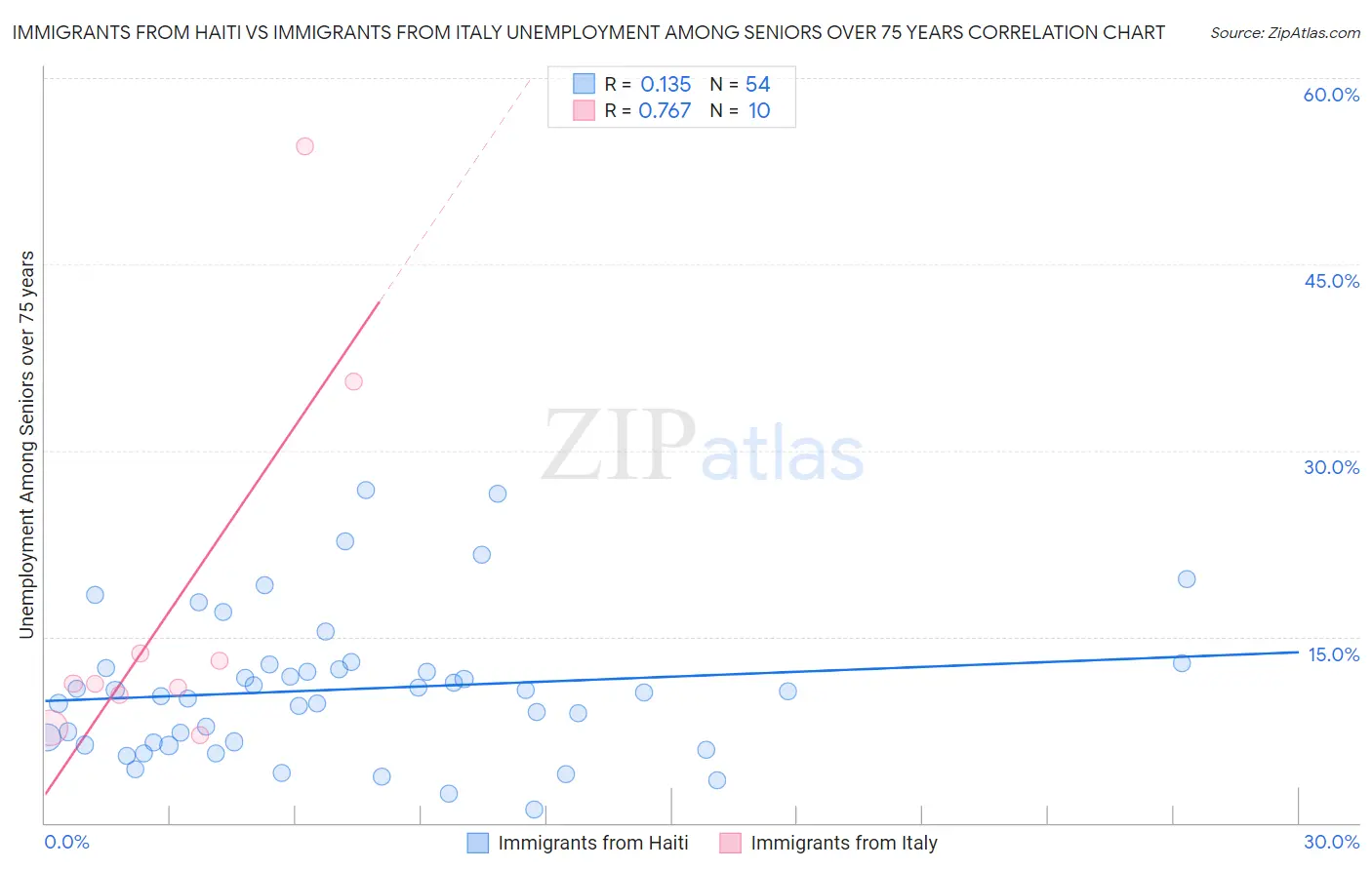 Immigrants from Haiti vs Immigrants from Italy Unemployment Among Seniors over 75 years