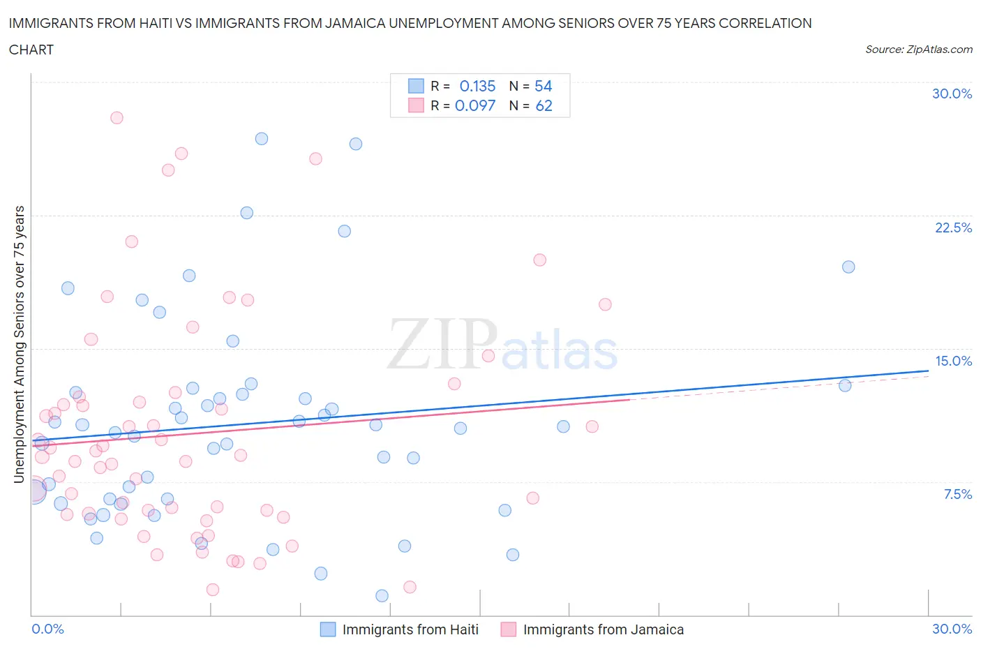 Immigrants from Haiti vs Immigrants from Jamaica Unemployment Among Seniors over 75 years