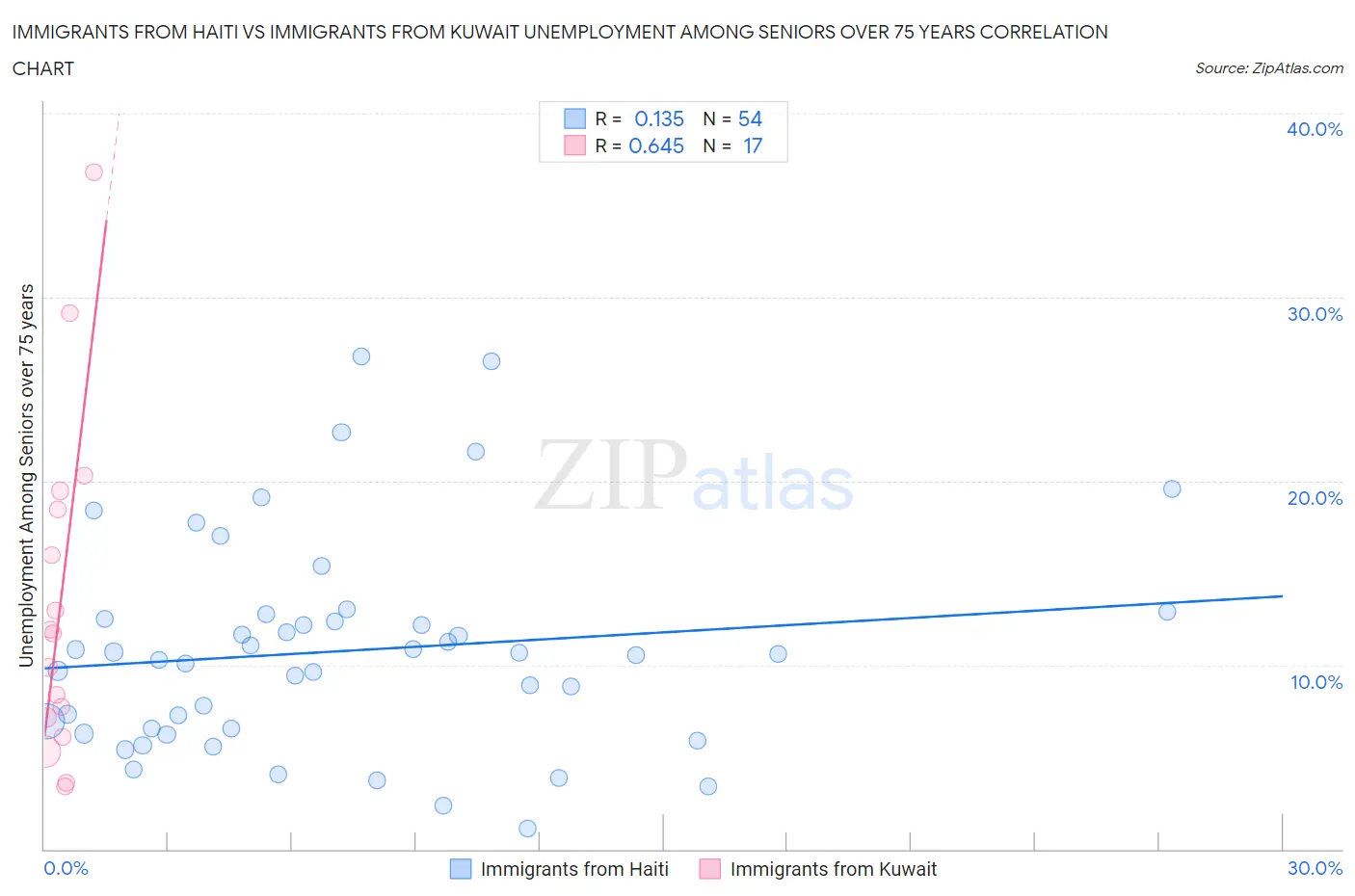 Immigrants from Haiti vs Immigrants from Kuwait Unemployment Among Seniors over 75 years