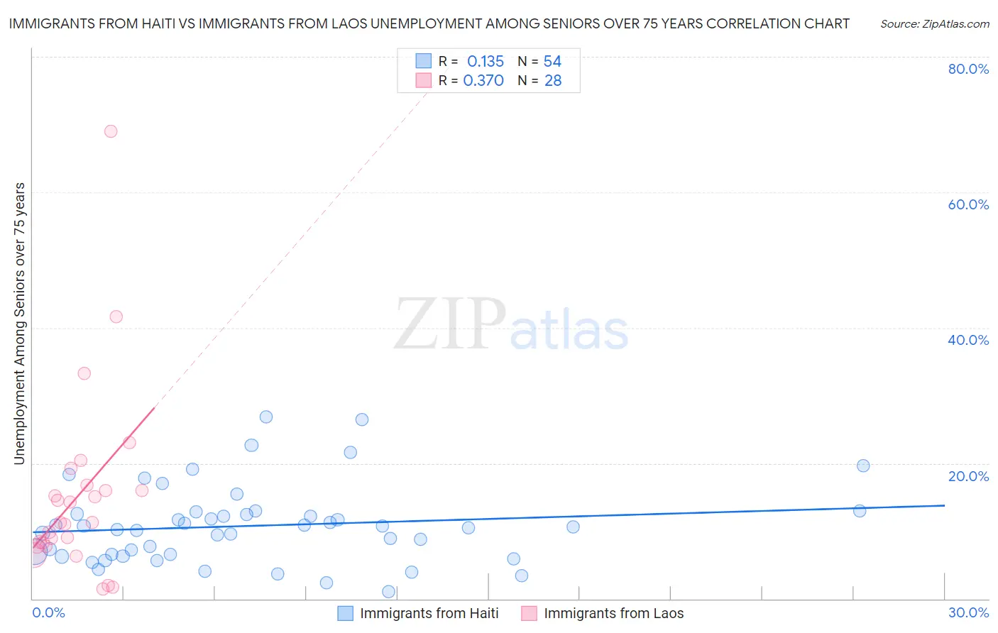 Immigrants from Haiti vs Immigrants from Laos Unemployment Among Seniors over 75 years