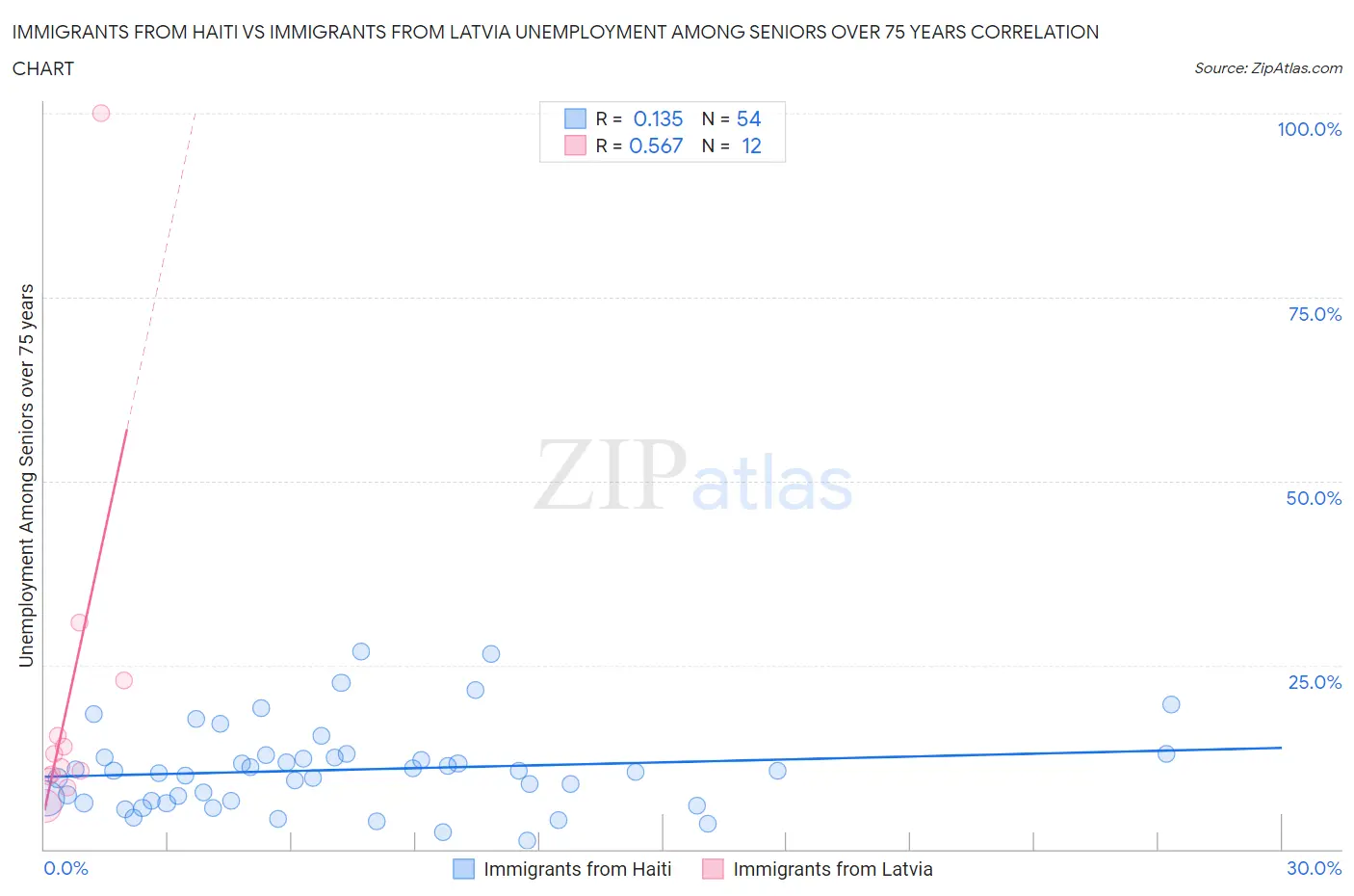Immigrants from Haiti vs Immigrants from Latvia Unemployment Among Seniors over 75 years