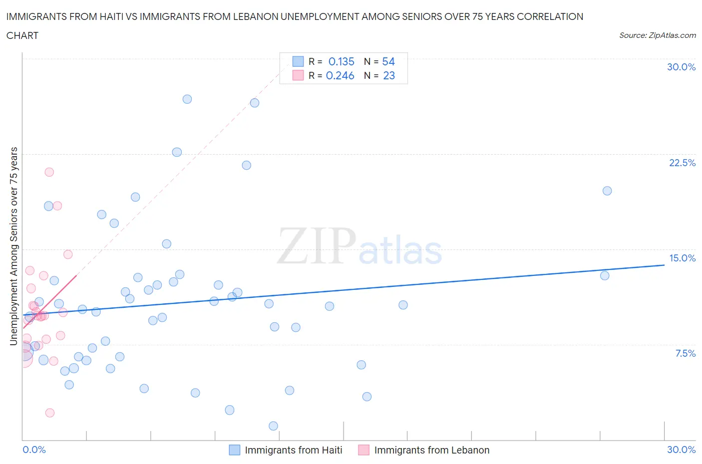 Immigrants from Haiti vs Immigrants from Lebanon Unemployment Among Seniors over 75 years
