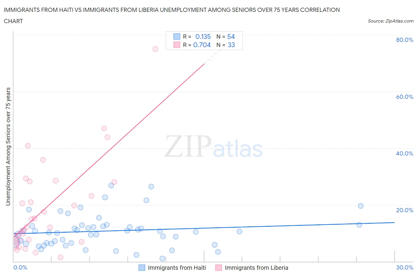 Immigrants from Haiti vs Immigrants from Liberia Unemployment Among Seniors over 75 years