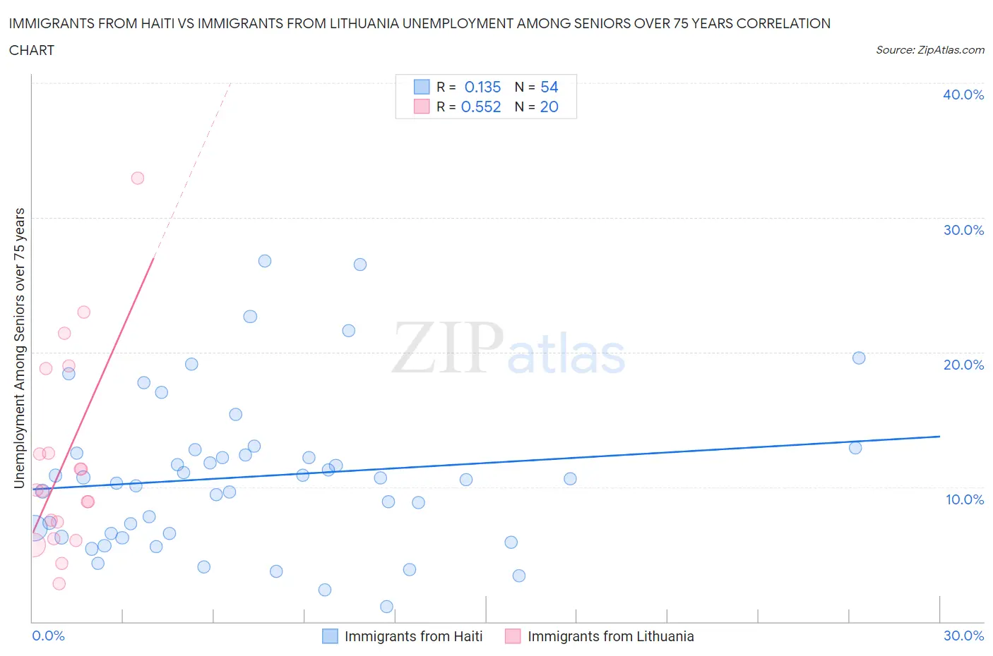 Immigrants from Haiti vs Immigrants from Lithuania Unemployment Among Seniors over 75 years