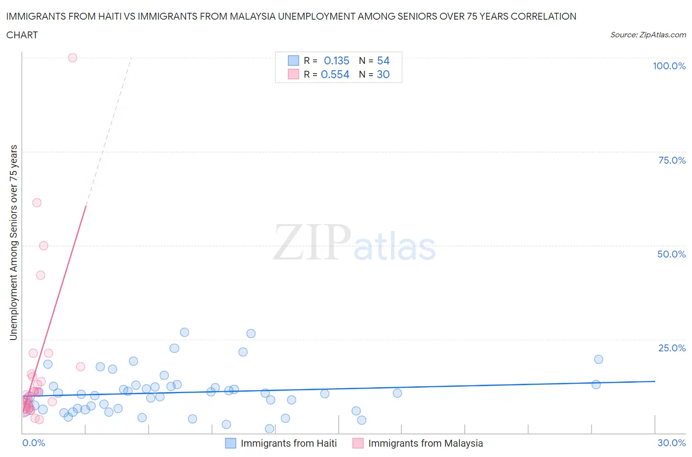 Immigrants from Haiti vs Immigrants from Malaysia Unemployment Among Seniors over 75 years