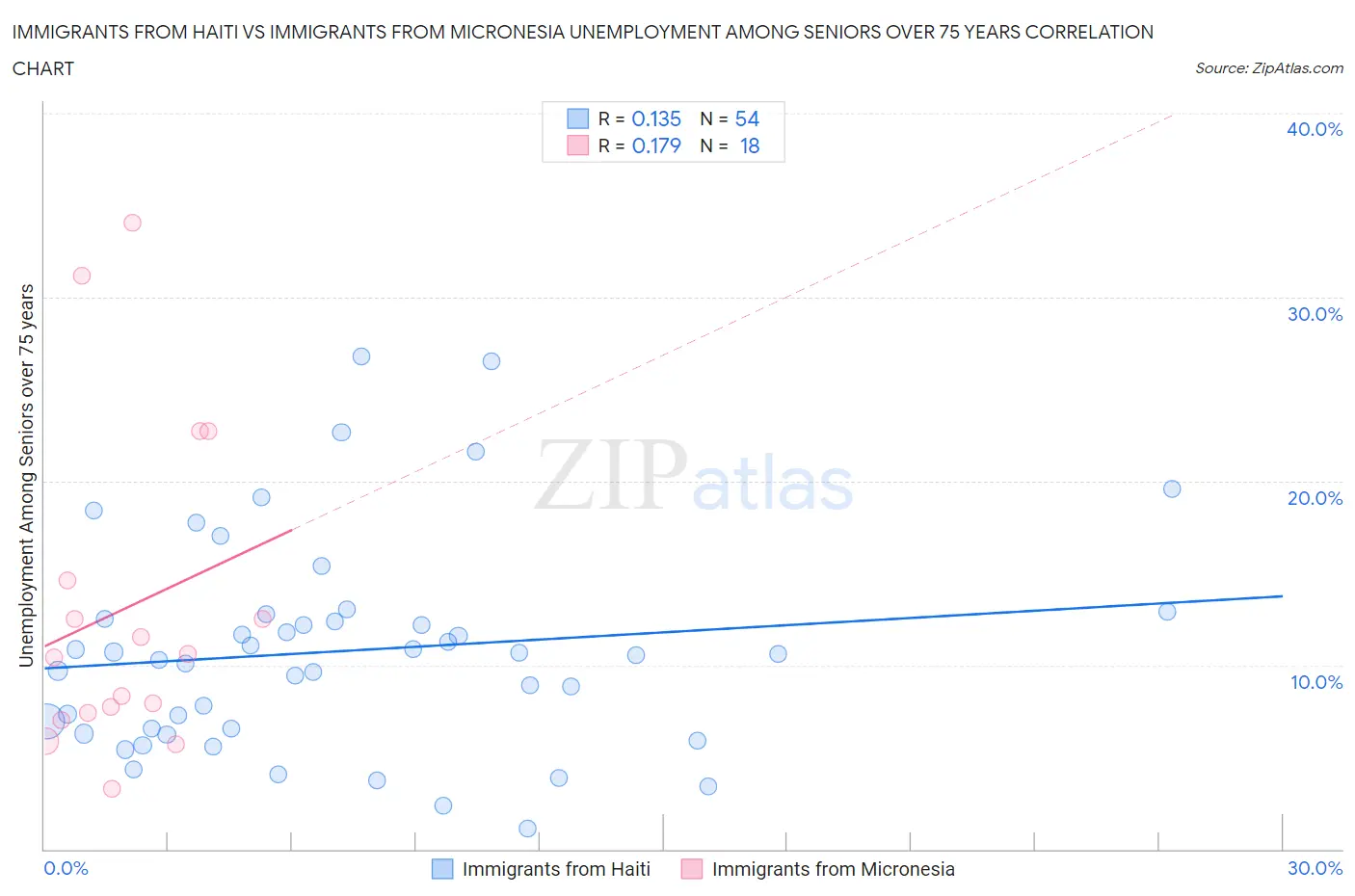 Immigrants from Haiti vs Immigrants from Micronesia Unemployment Among Seniors over 75 years