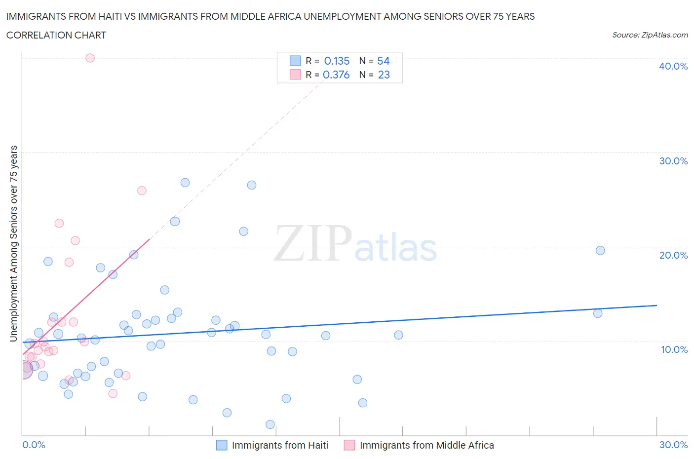 Immigrants from Haiti vs Immigrants from Middle Africa Unemployment Among Seniors over 75 years