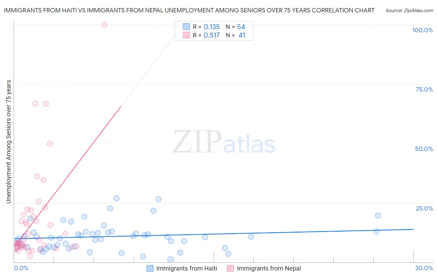Immigrants from Haiti vs Immigrants from Nepal Unemployment Among Seniors over 75 years