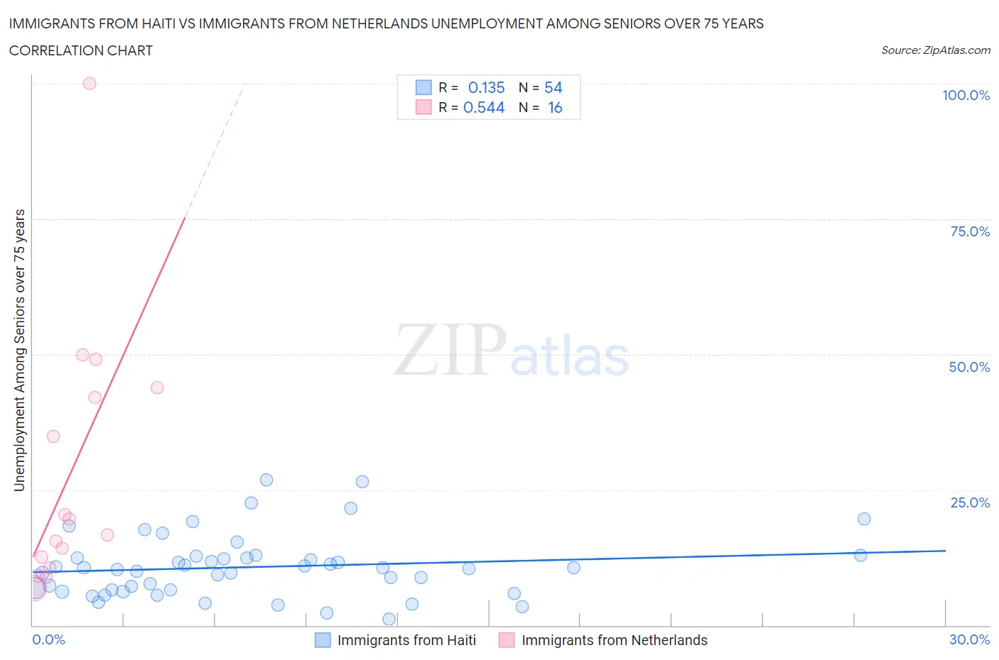 Immigrants from Haiti vs Immigrants from Netherlands Unemployment Among Seniors over 75 years