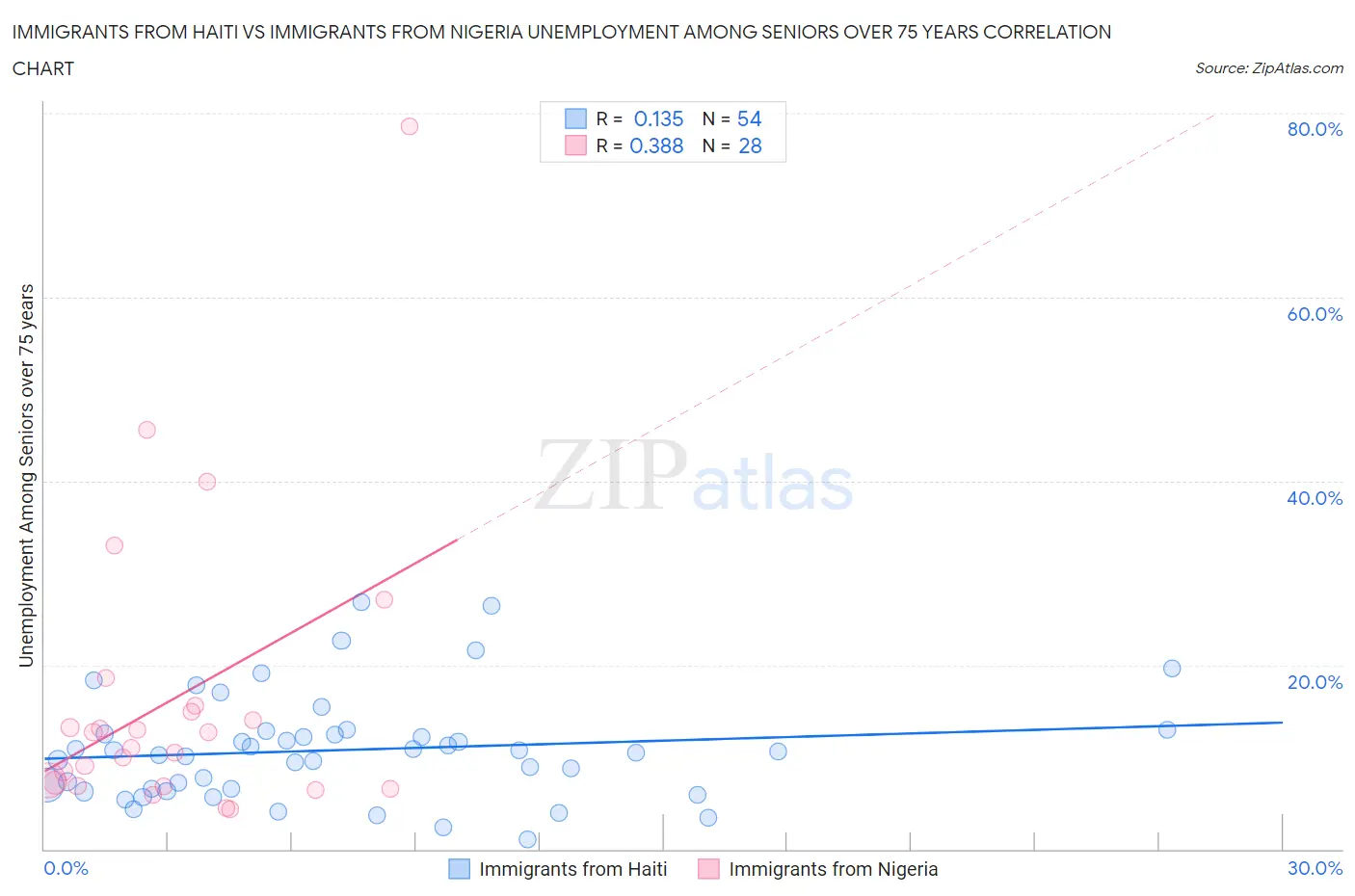 Immigrants from Haiti vs Immigrants from Nigeria Unemployment Among Seniors over 75 years