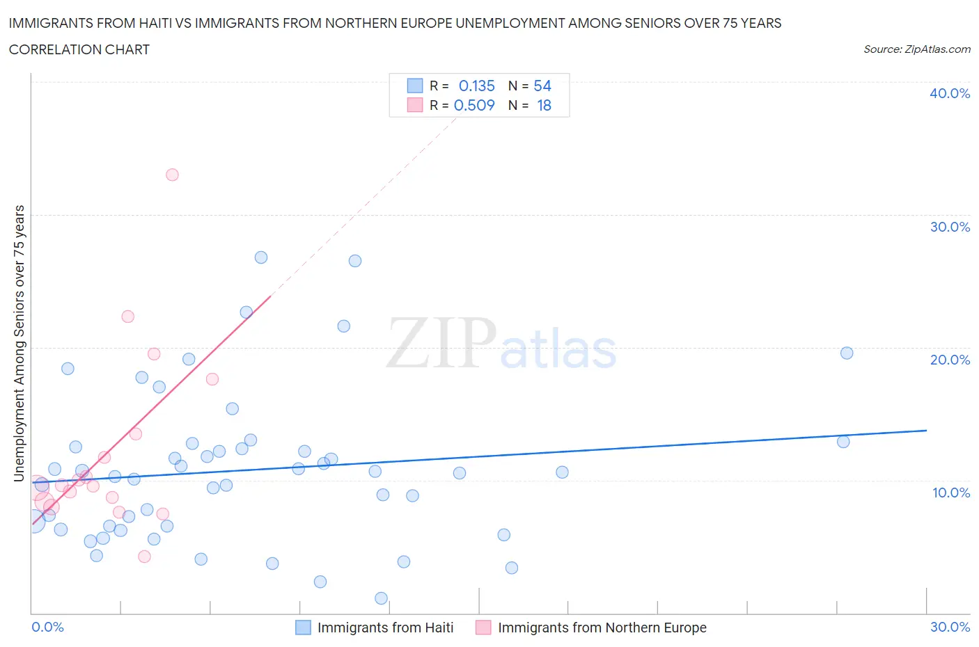 Immigrants from Haiti vs Immigrants from Northern Europe Unemployment Among Seniors over 75 years