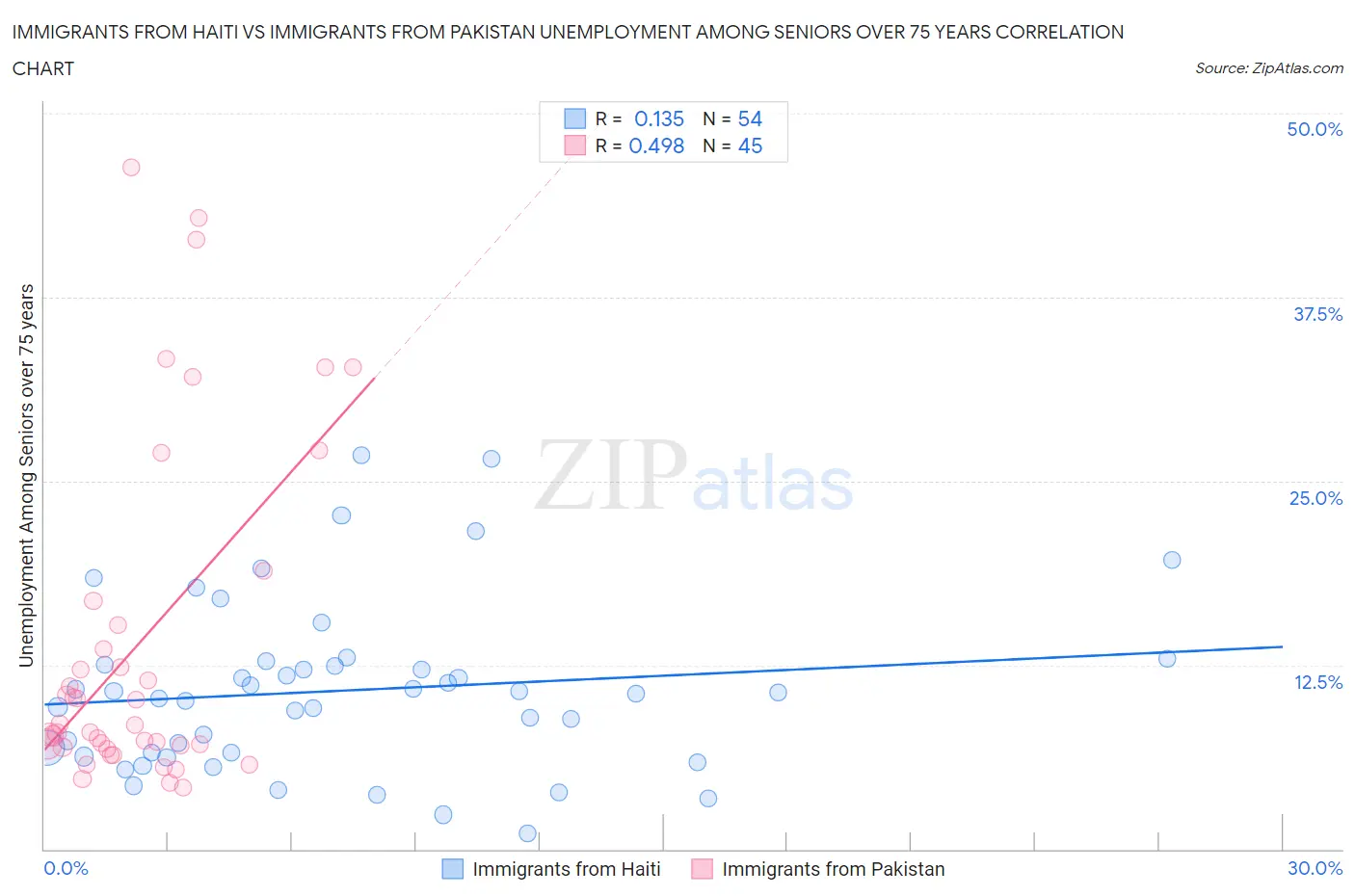 Immigrants from Haiti vs Immigrants from Pakistan Unemployment Among Seniors over 75 years