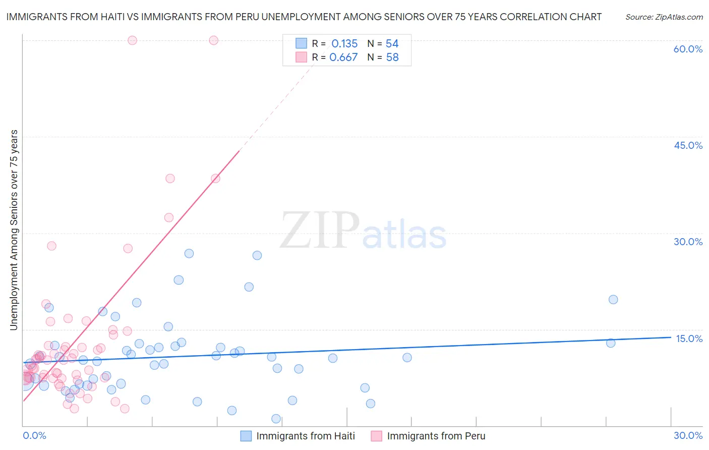 Immigrants from Haiti vs Immigrants from Peru Unemployment Among Seniors over 75 years