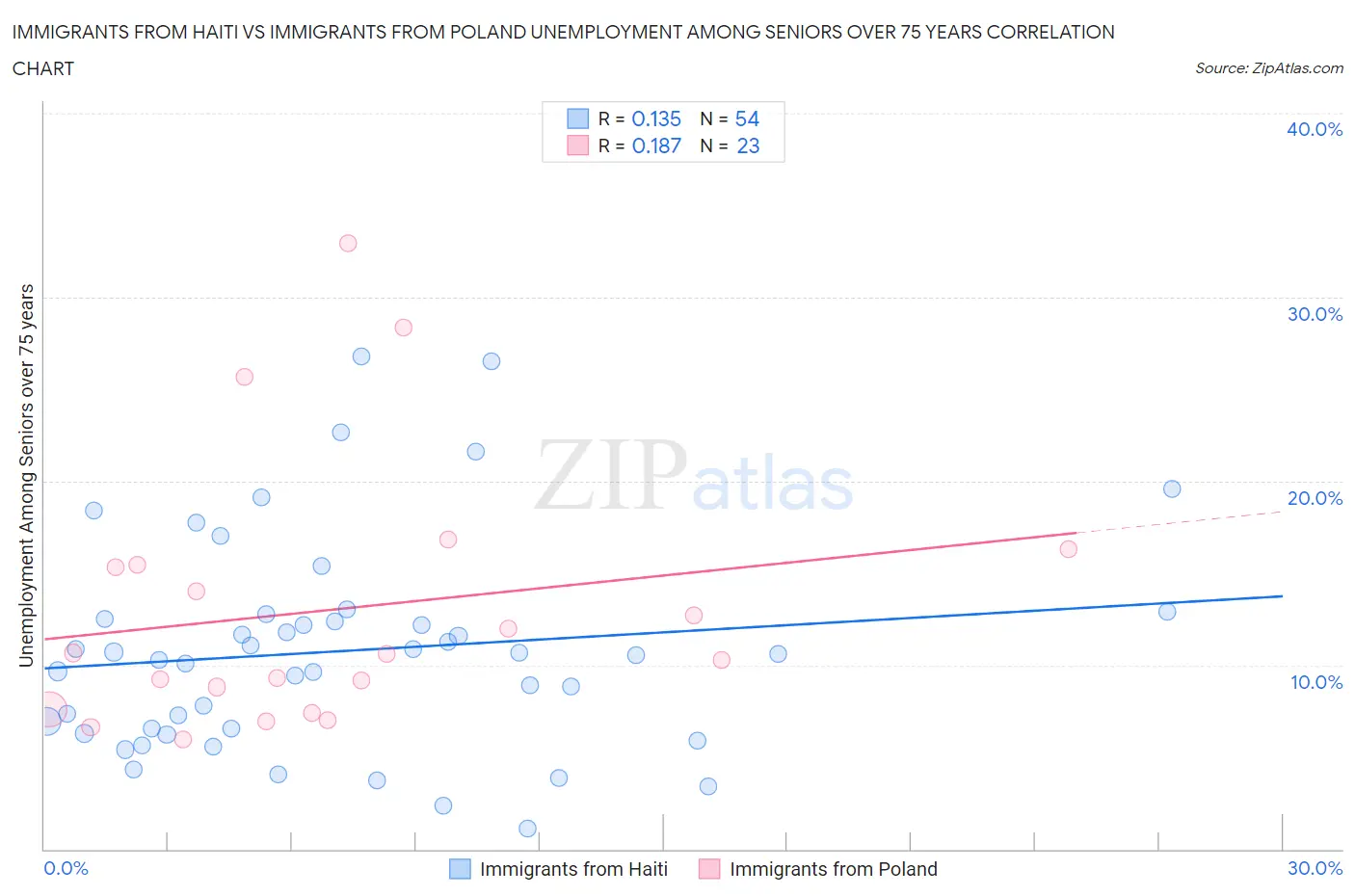 Immigrants from Haiti vs Immigrants from Poland Unemployment Among Seniors over 75 years