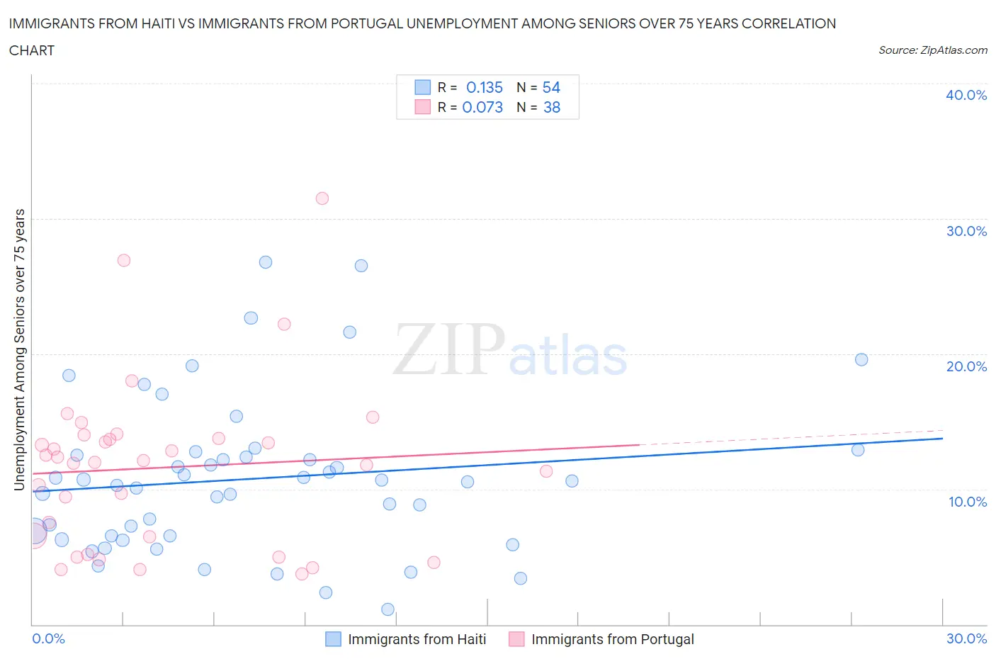 Immigrants from Haiti vs Immigrants from Portugal Unemployment Among Seniors over 75 years