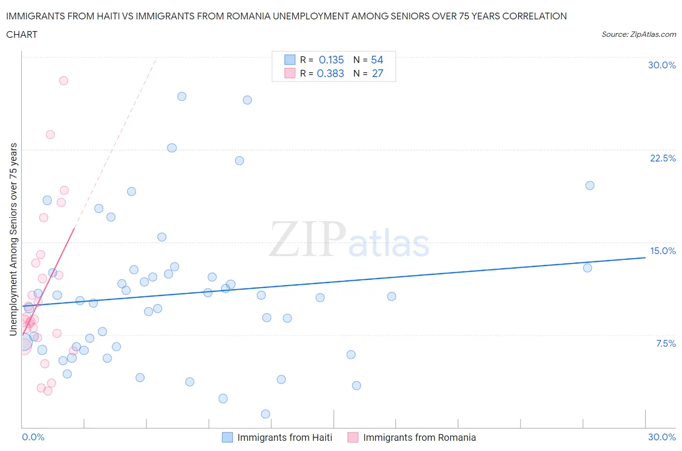 Immigrants from Haiti vs Immigrants from Romania Unemployment Among Seniors over 75 years