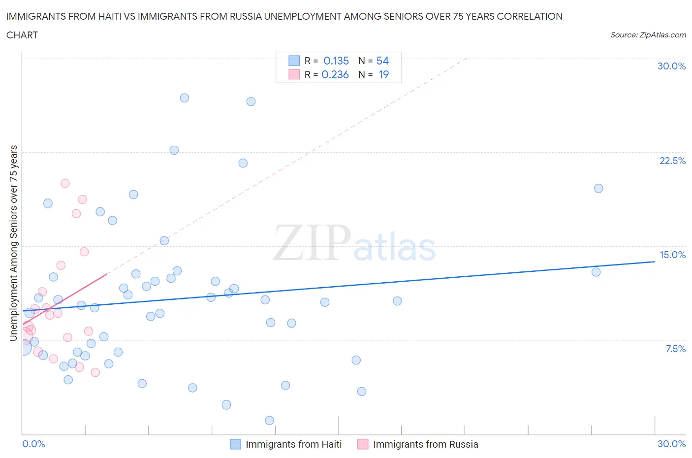 Immigrants from Haiti vs Immigrants from Russia Unemployment Among Seniors over 75 years