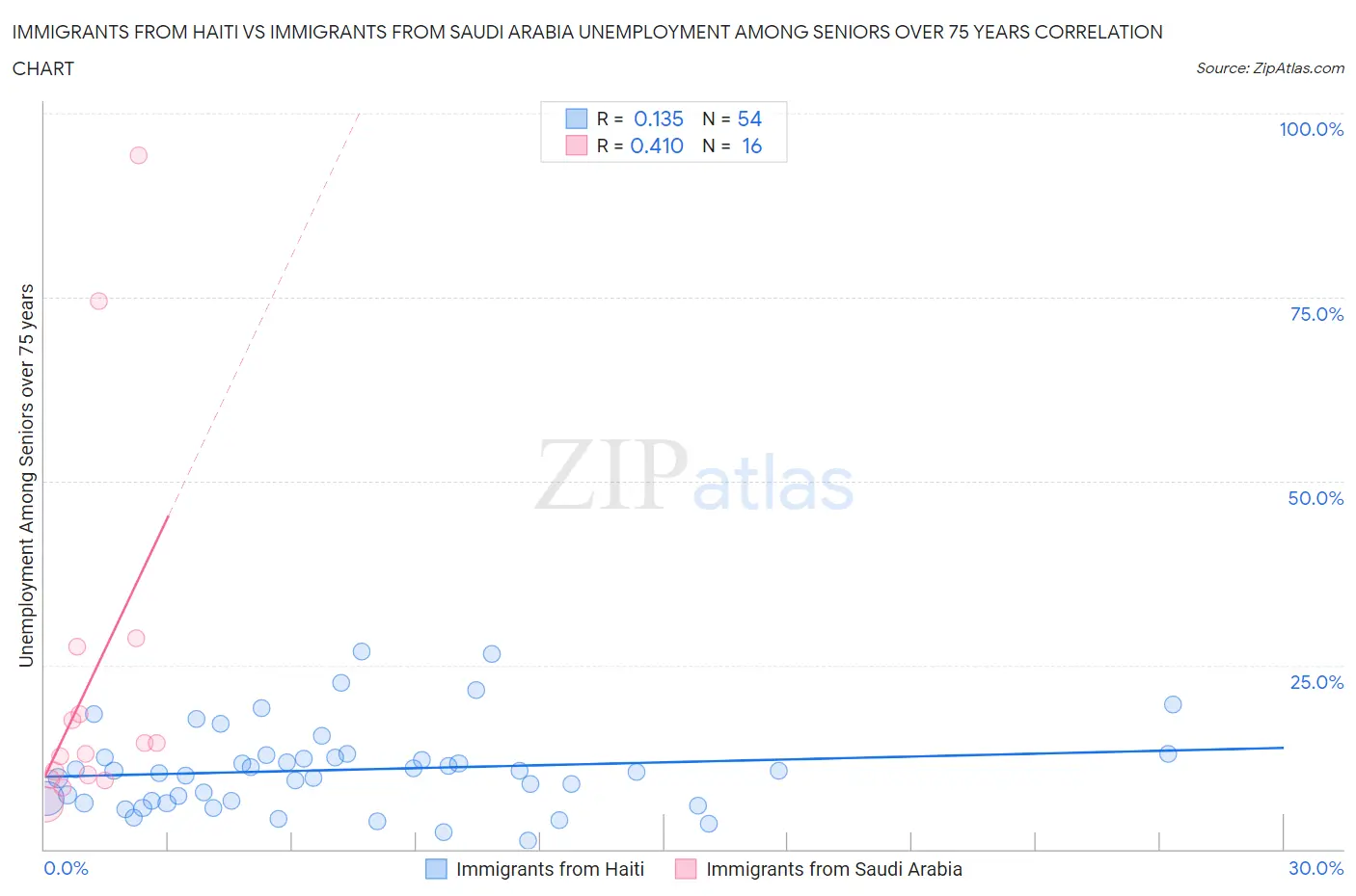 Immigrants from Haiti vs Immigrants from Saudi Arabia Unemployment Among Seniors over 75 years