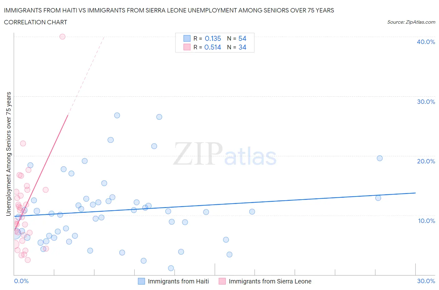 Immigrants from Haiti vs Immigrants from Sierra Leone Unemployment Among Seniors over 75 years