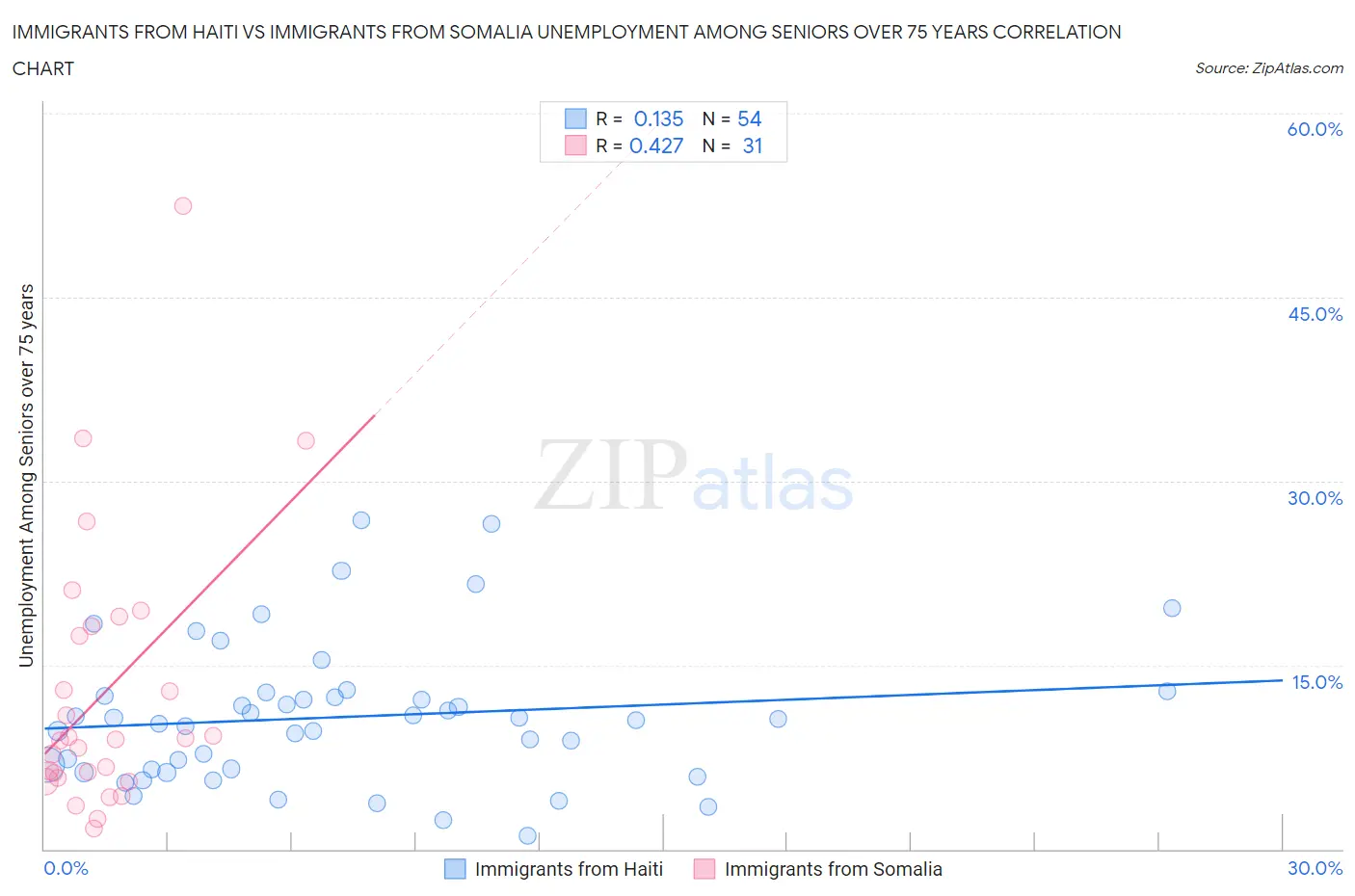 Immigrants from Haiti vs Immigrants from Somalia Unemployment Among Seniors over 75 years
