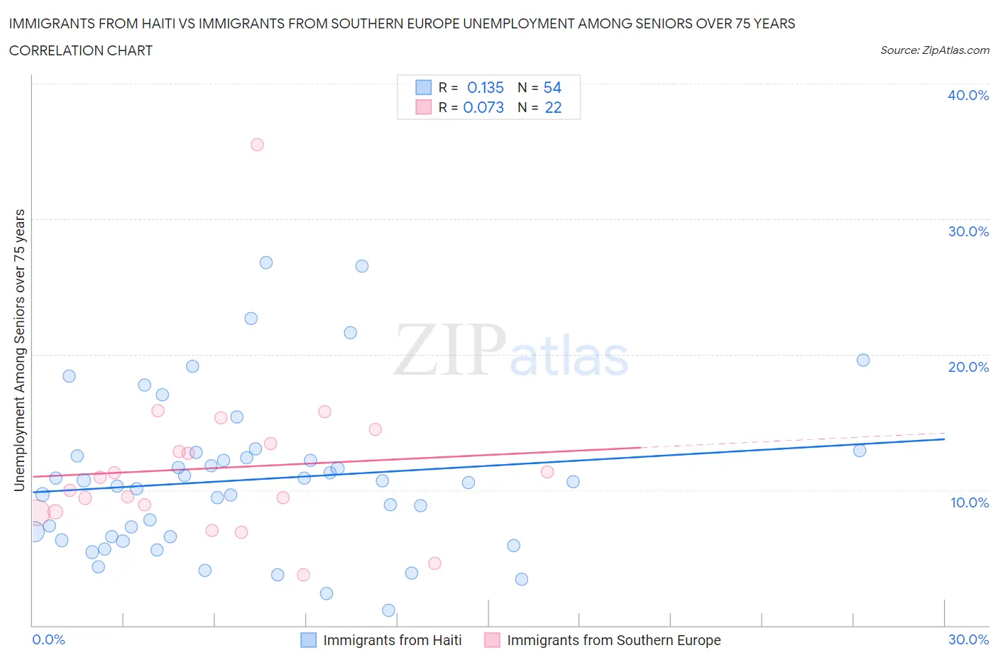 Immigrants from Haiti vs Immigrants from Southern Europe Unemployment Among Seniors over 75 years