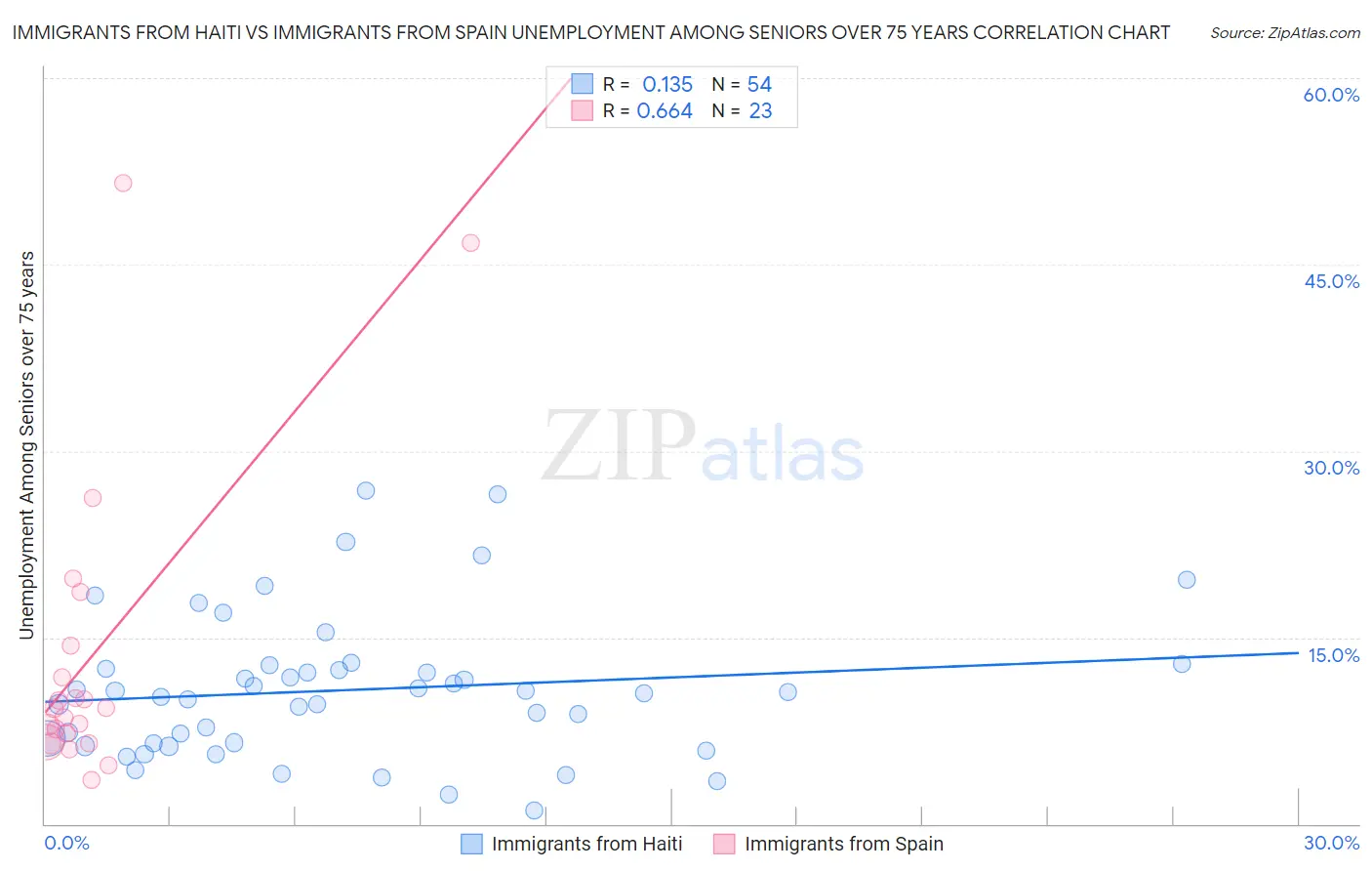 Immigrants from Haiti vs Immigrants from Spain Unemployment Among Seniors over 75 years
